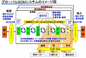 グローバルＳＣＭシステムのイメージ図