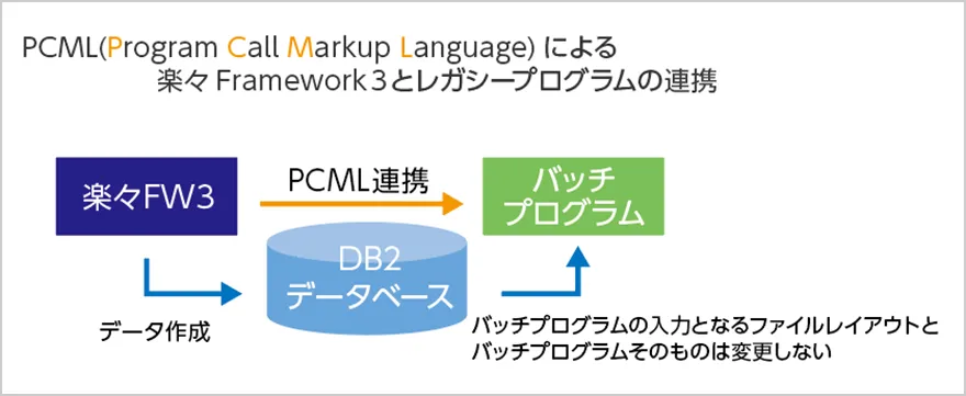 PCMLによる楽々Framework3とレガシープログラムの連携