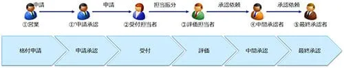 双日株式会社サンプル画面