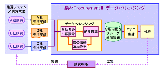 �y�XProcurementII �f�[�^��N�����W���O�̊T�v