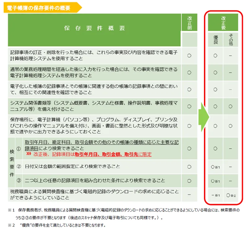 保存要件の概要