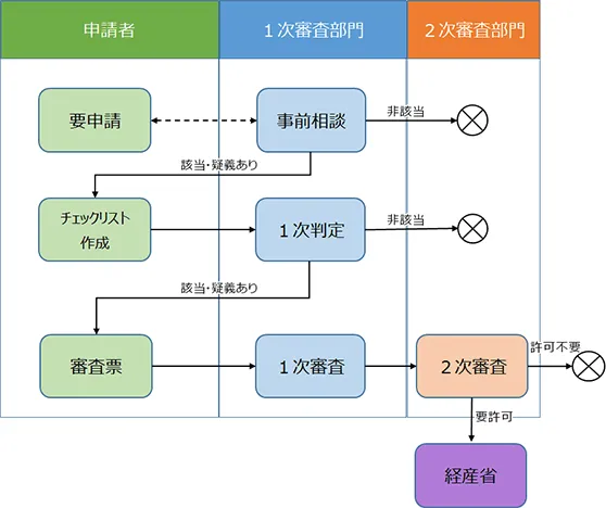 輸出管理フロー例