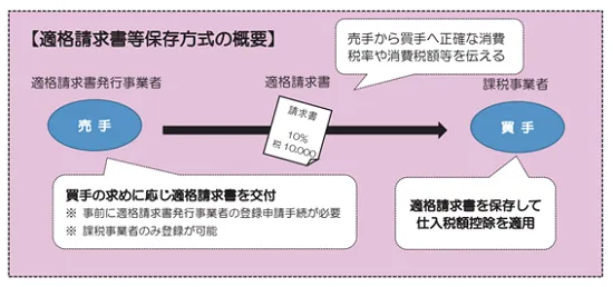 国税庁 適格請求書等保存方式(インボイス制度)の手引き