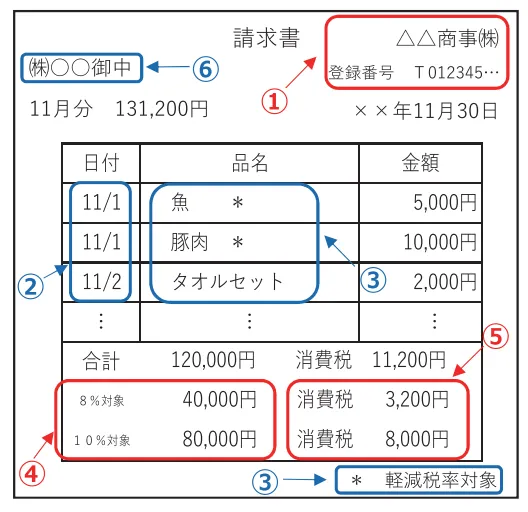 国税庁 適格請求書等保存方式の概要