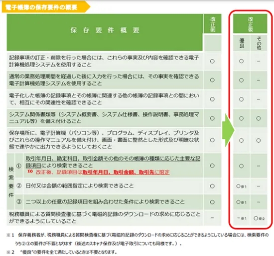 国税庁 電子帳簿保存法が改正されました