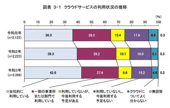 オンプレミスの利用状況