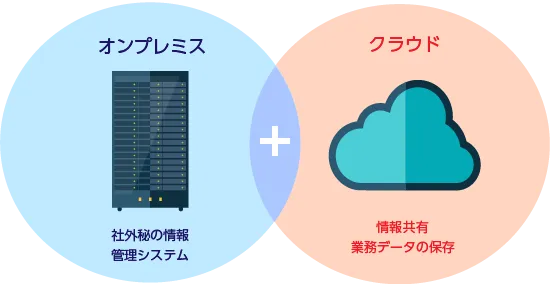 オンプレミスとクラウド利用の選択