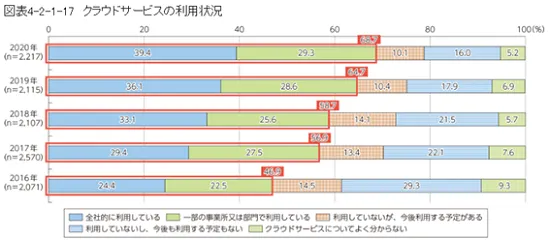 クラウドサービスの利用状況