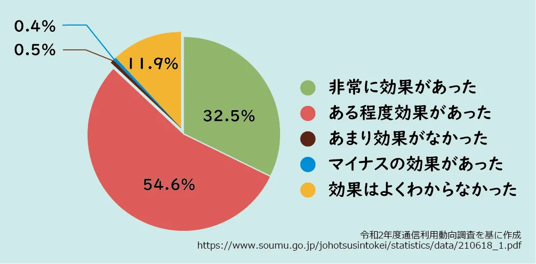 通信利用動向調査を基にしたグラフ(2020)