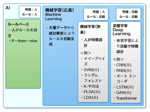 AIの分類