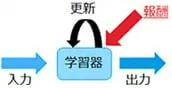 機械学習の分類 強化学習