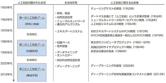 AIの歴史