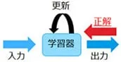 機械学習の分類 教師あり学習