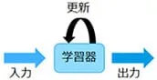 機械学習の分類 教師なし学習