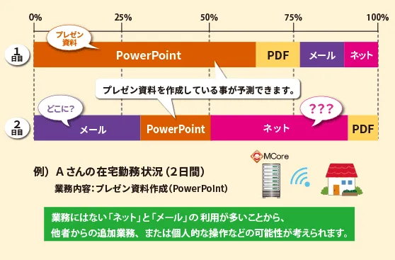 在宅勤務状況