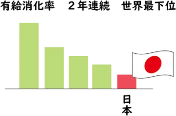 有給消化率・世界最下位