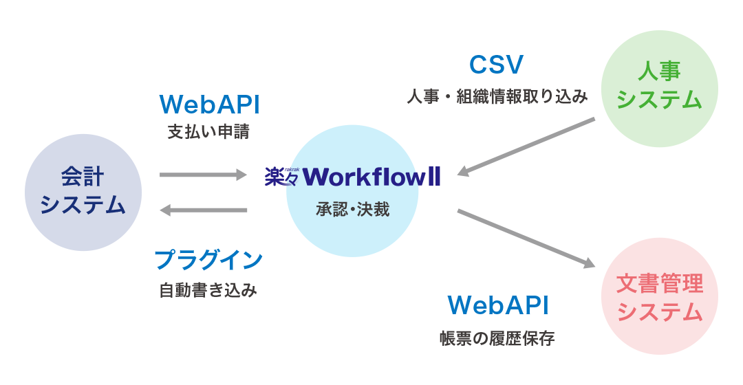 システム連携のイメージ