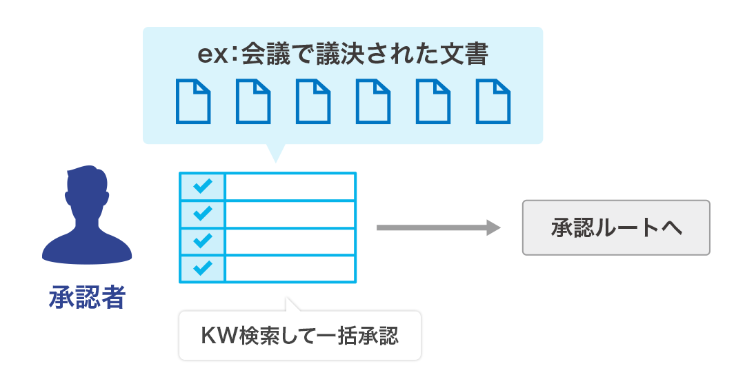 一括承認のイメージ