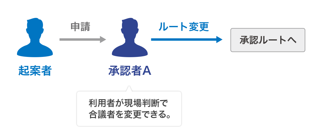 承認途中の経路変更/追加のイメージ