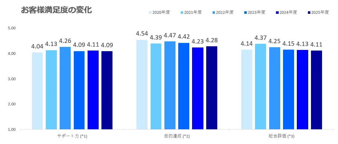 お客様満足度調査の結果