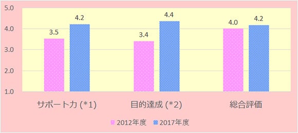 お客さま満足度調査の結果グラフ