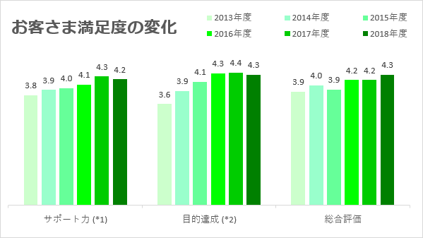 お客さま満足度調査の結果グラフ