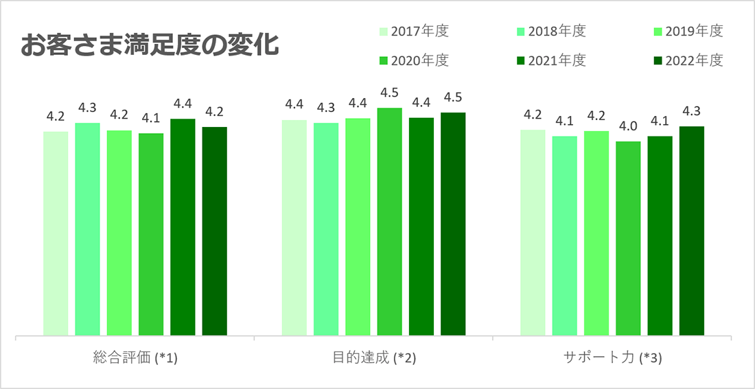 お客さま満足度調査の結果グラフ