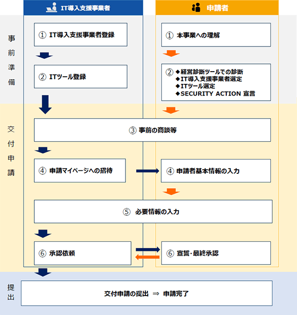 全体の流れ