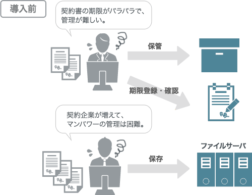 契約書管理のシステム化前のイメージ図