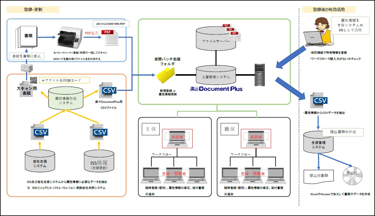 楽々Document Plusの運用概要図