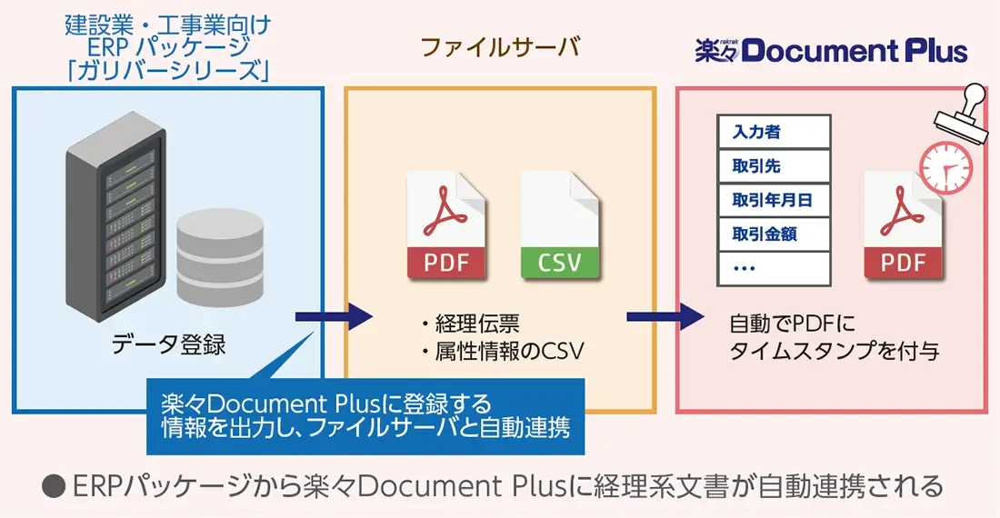 ERPパッケージから楽々Document Plusに経理系文書が自動連携される