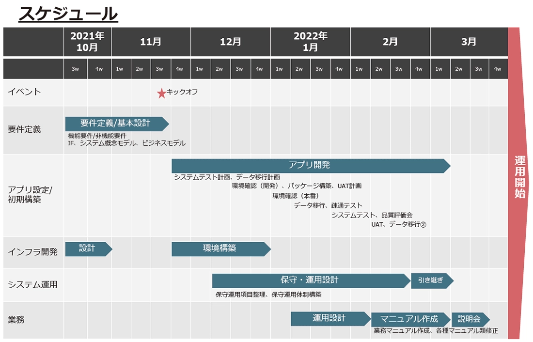 導入プロジェクトのスケジュール