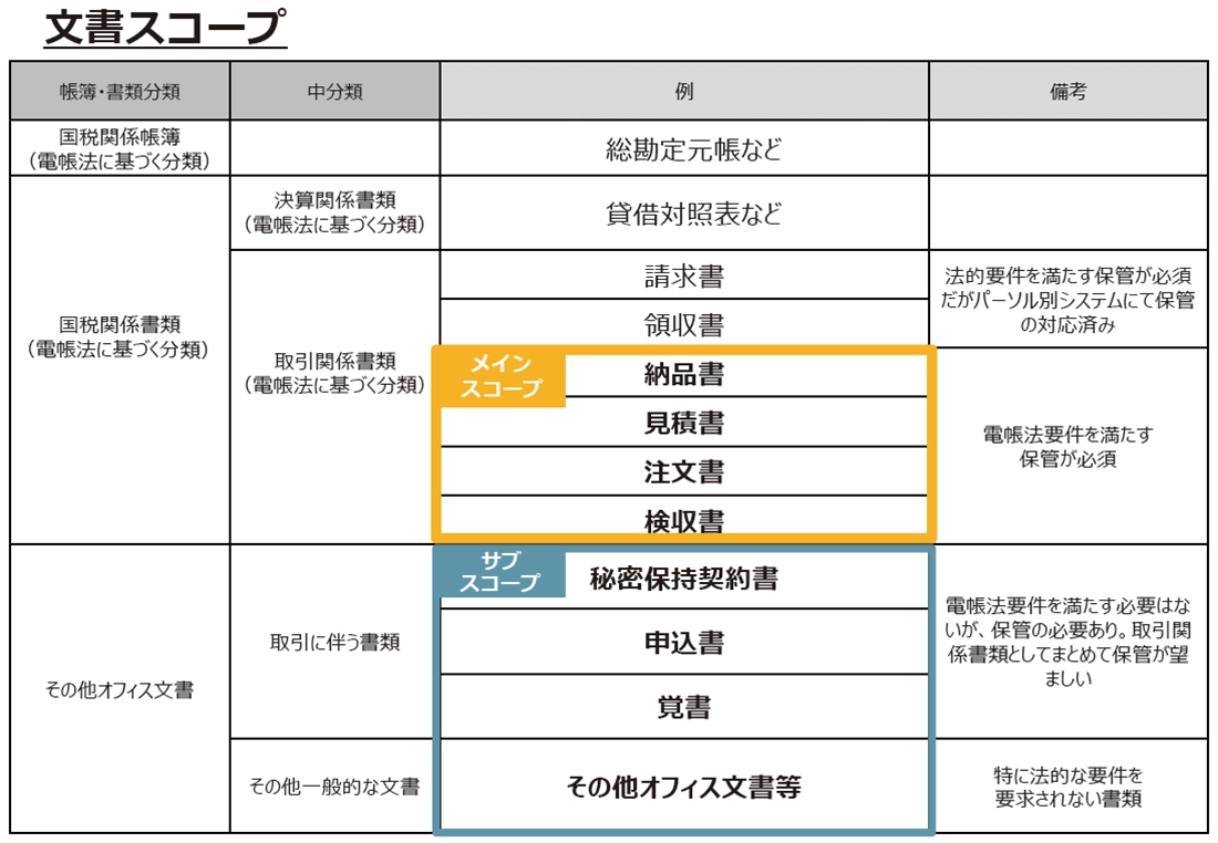 楽々Document Plusで管理されている文書の種類