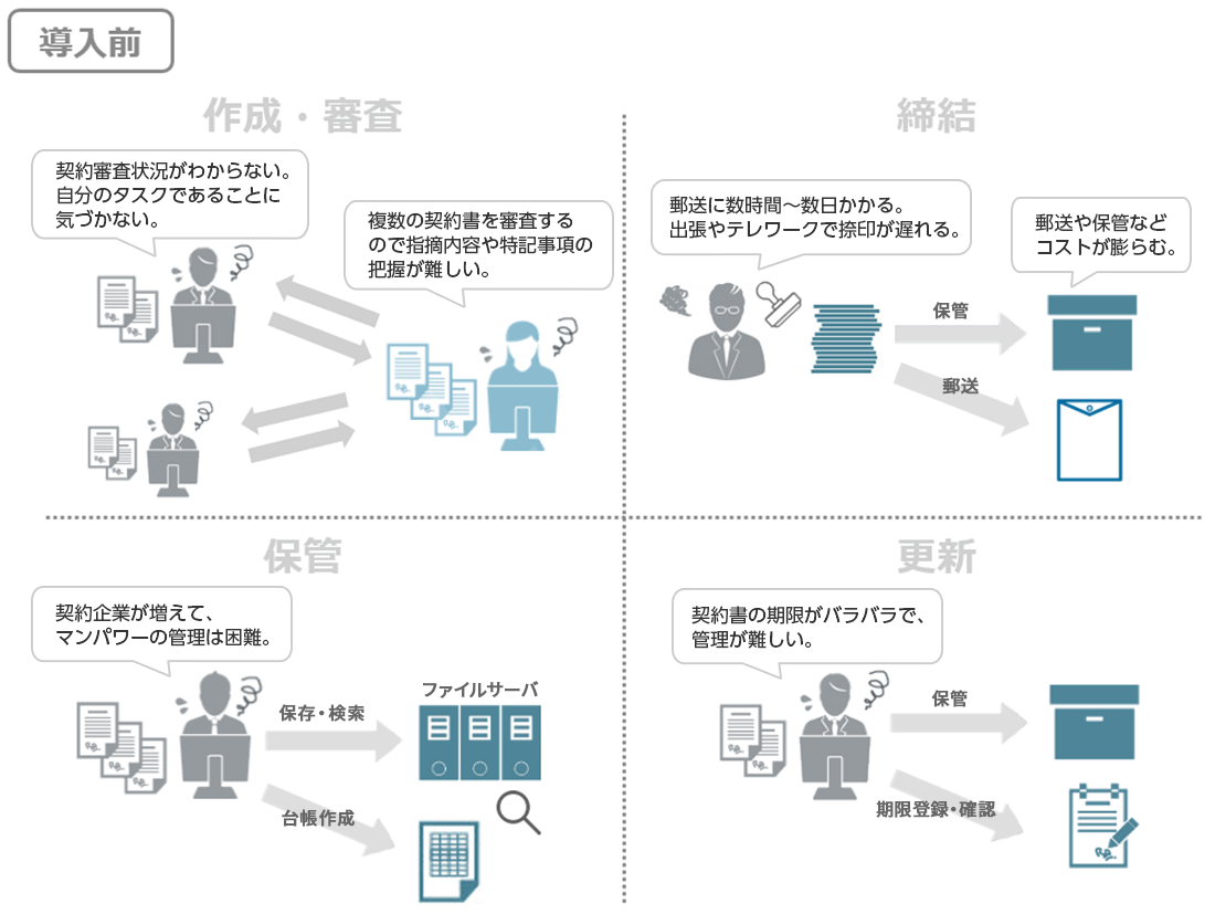 契約書管理のシステム化前のイメージ図