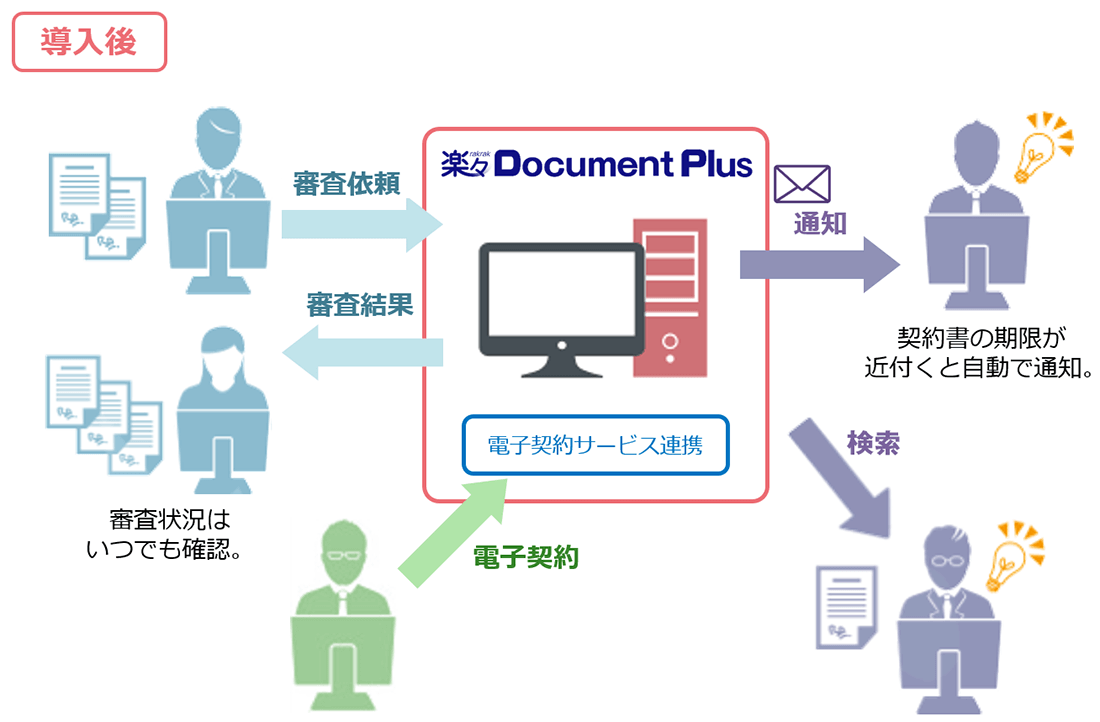 契約書管理のシステム化後のイメージ図