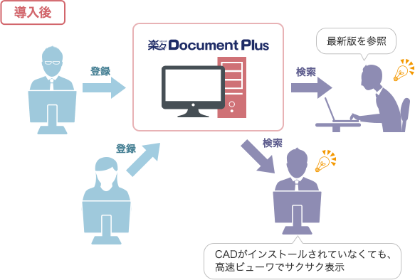 導入後の図面管理イメージ図