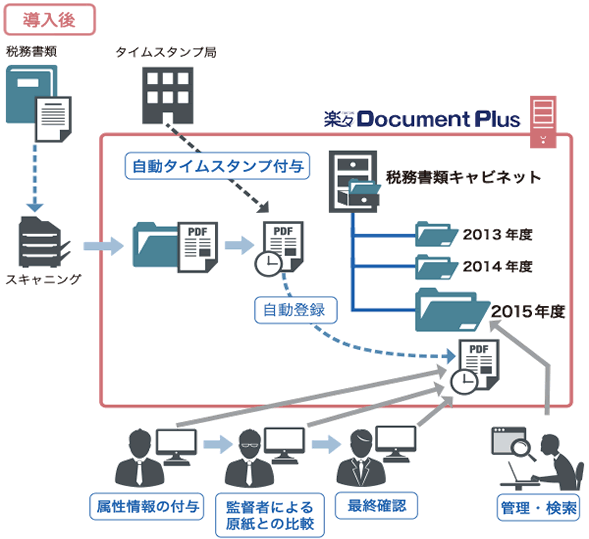 導入後のイメージ図