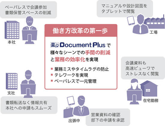 楽々Document Plusで効率よいペーパーレス化を!