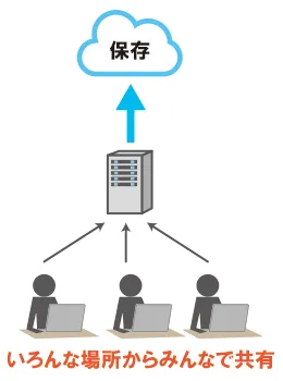 取り出しが円滑かつテレワークに有効