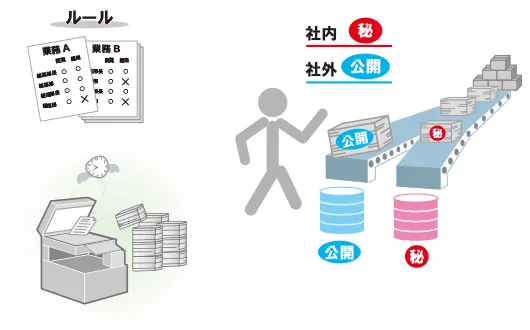 管理体制の必要性