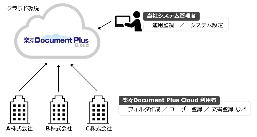 文書管理・情報共有システム 楽々Document Plus Cloud
