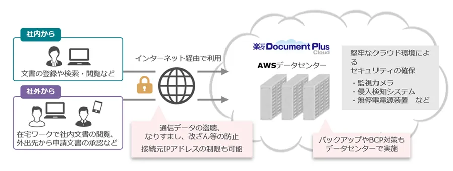 文書管理・情報共有システム 楽々Document Plus Cloud