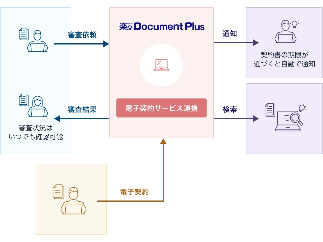 電子契約サービスと連携