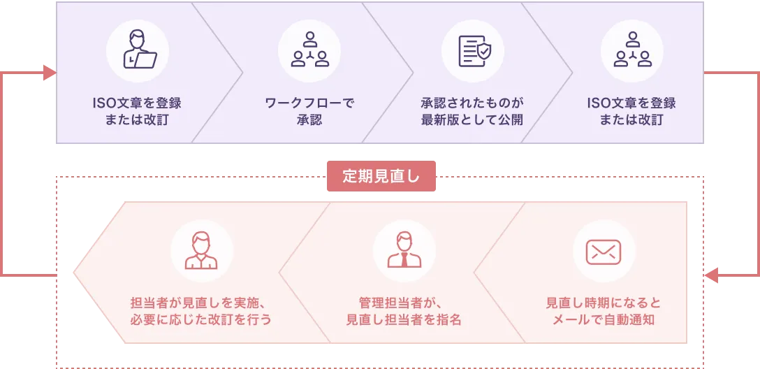 ISO文書管理のサイクルをシステムイメージ