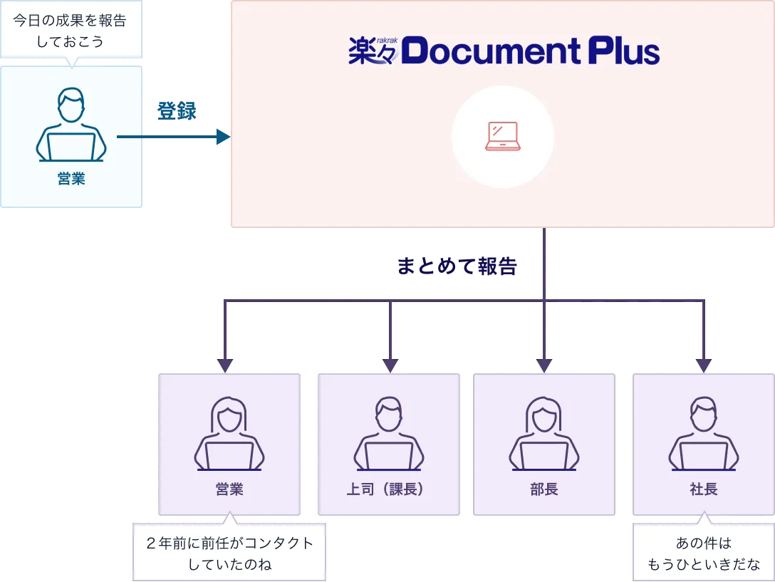 営業報告の管理イメージ