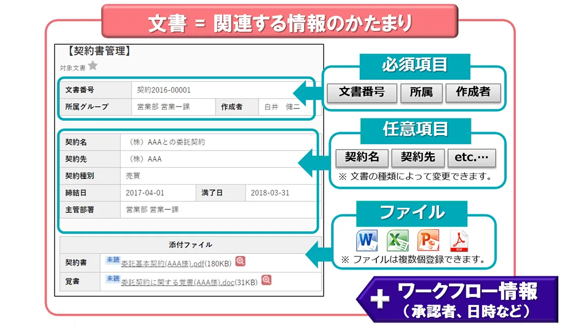 楽々Document Plusにおける文書の考え方