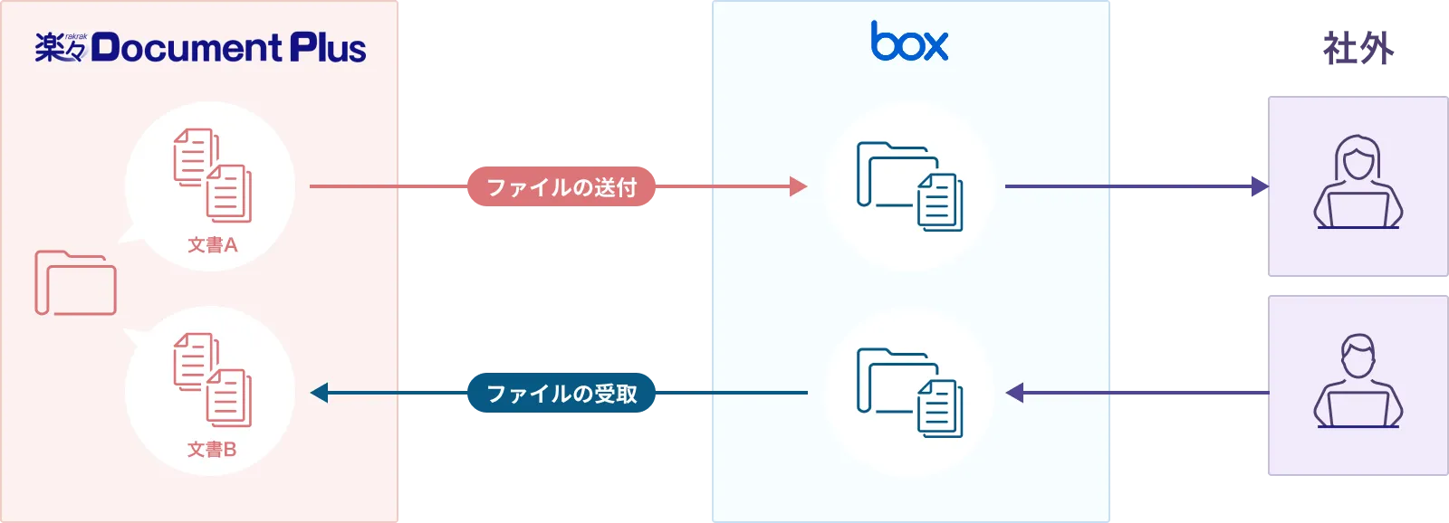楽々Document PlusとBoxの連携