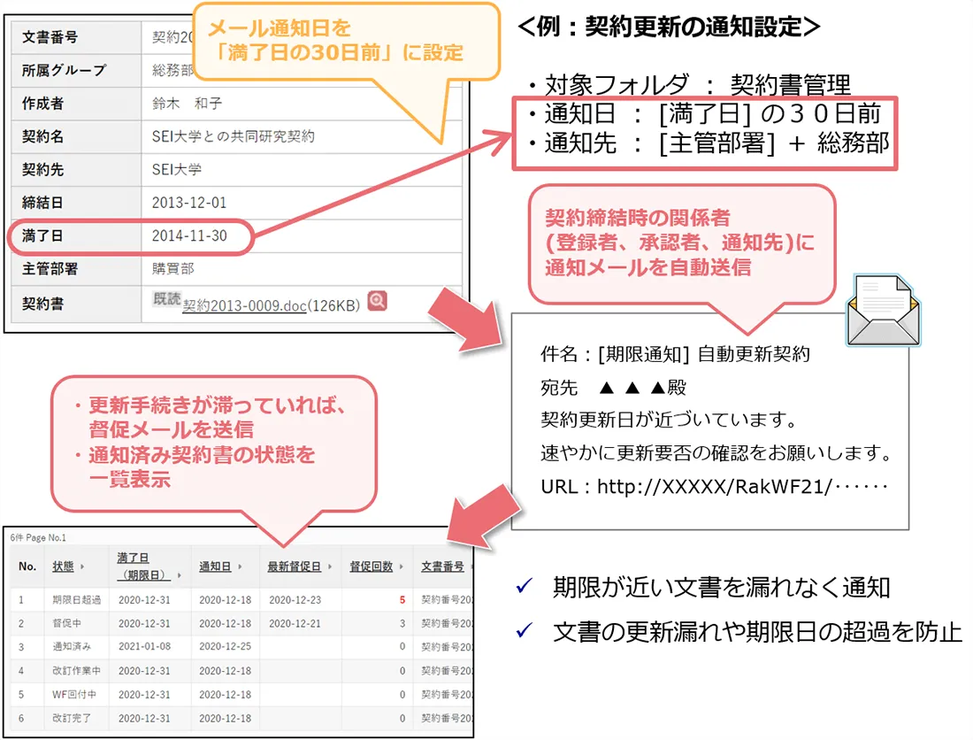 文書のライフサイクル管理