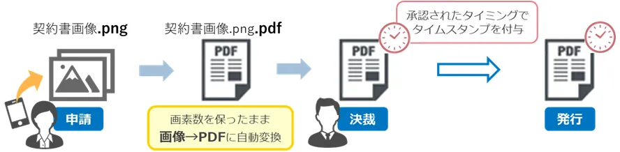 タイムスタンプ付与状況のイメージ