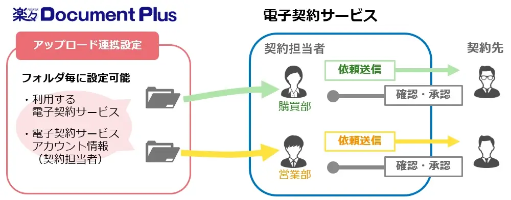 それぞれの契約担当者で運用できます。